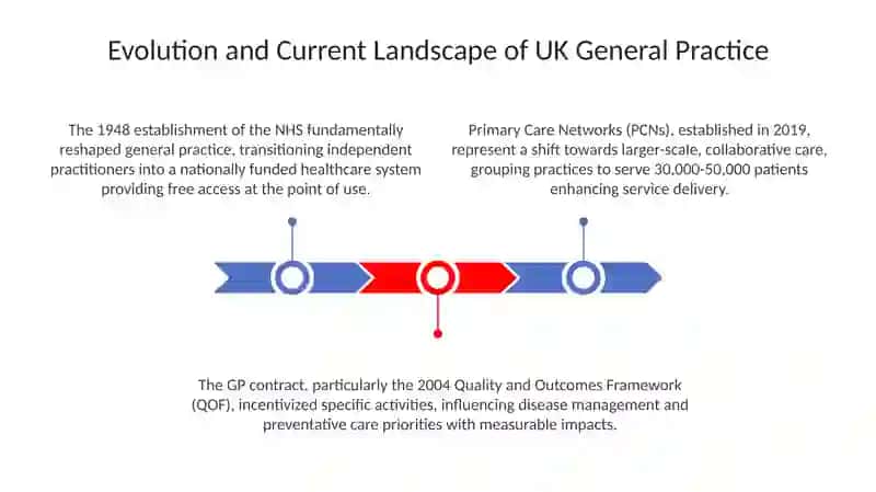 Research into general practice in the UK 3