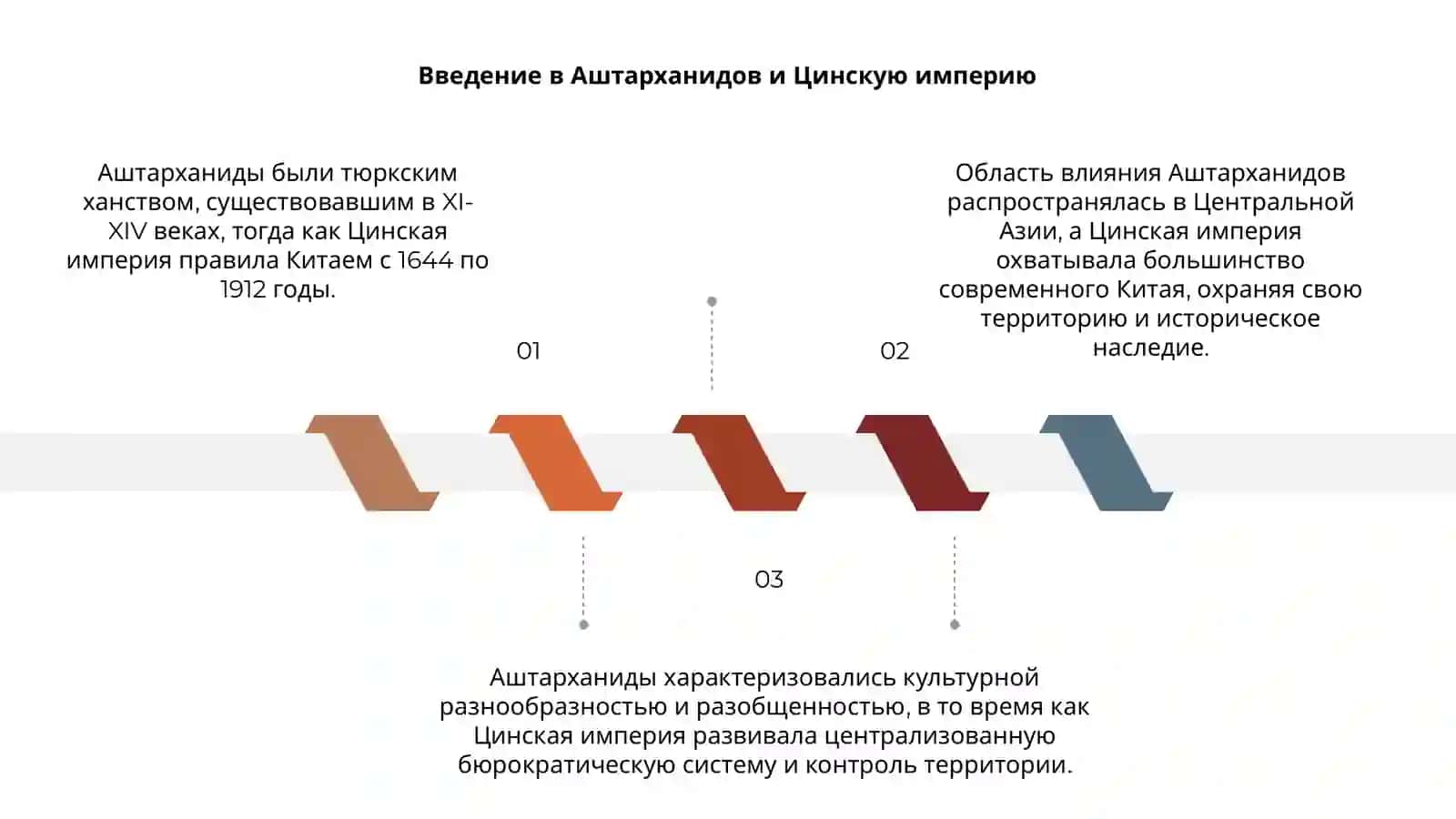 Сравнение Аштарханидов и империя Цин китай 3
