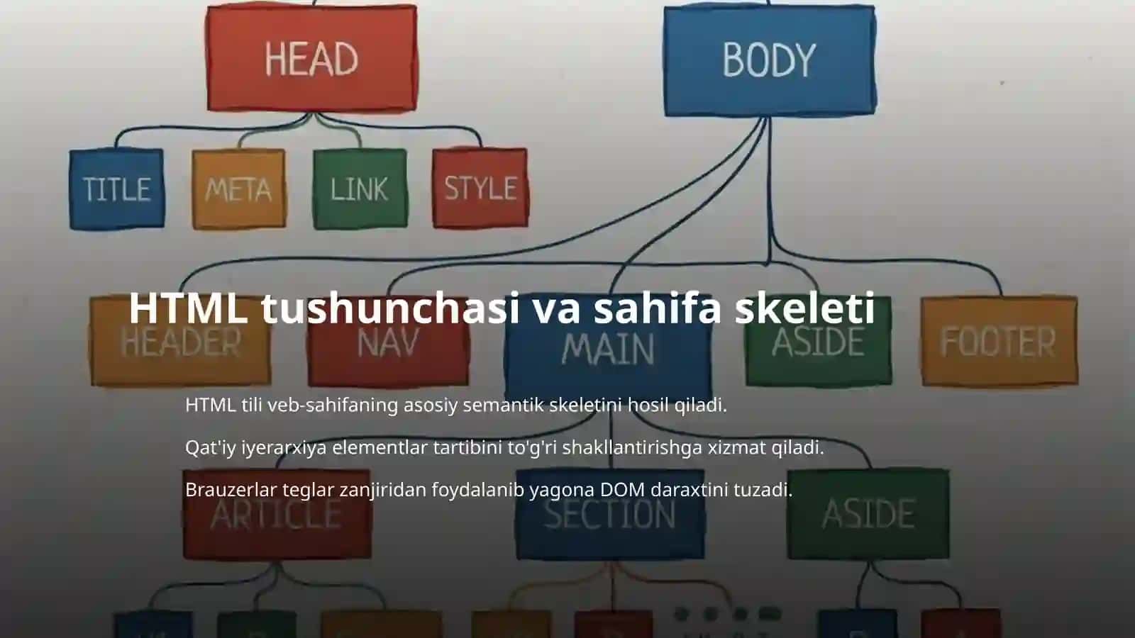 HTML ning umumiy strukturasi 3