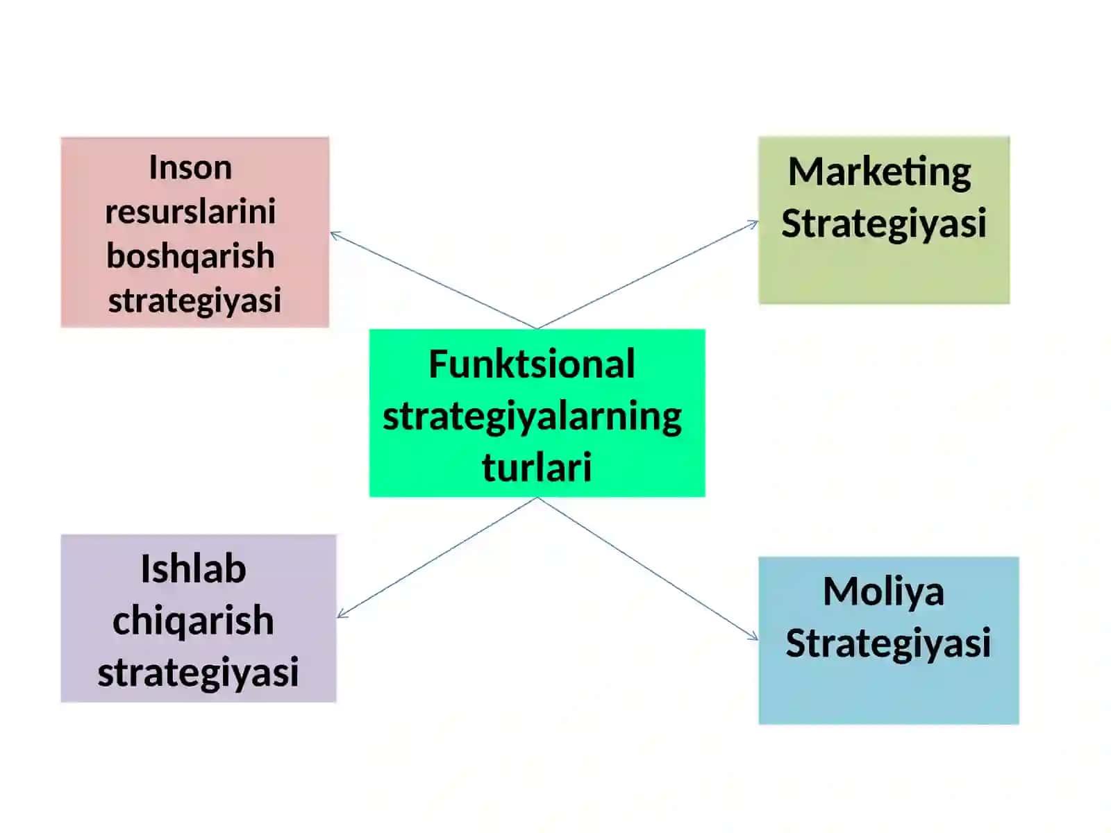 Funksional strategiyalar 3