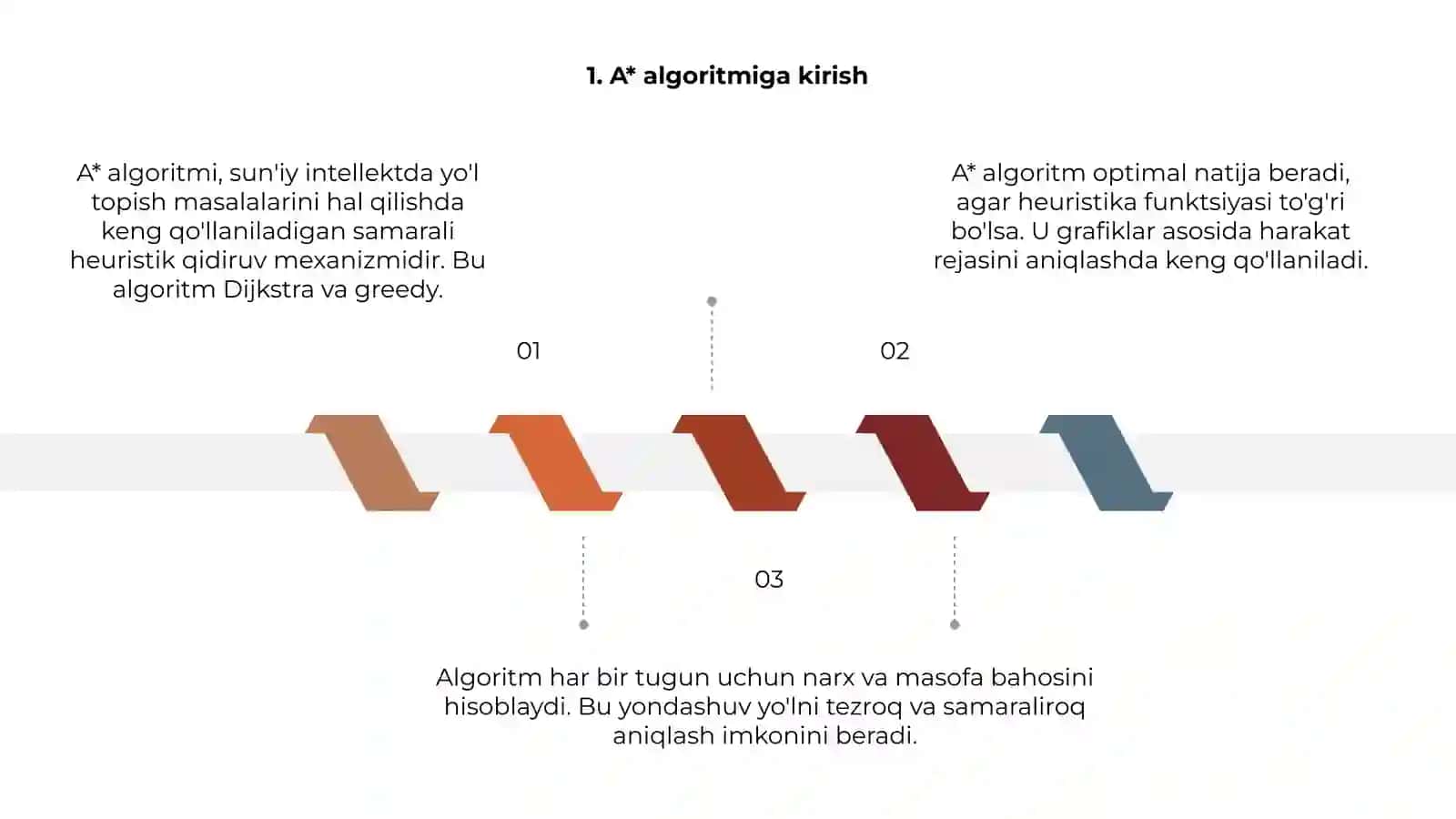 A(A-star)qidiruv 3