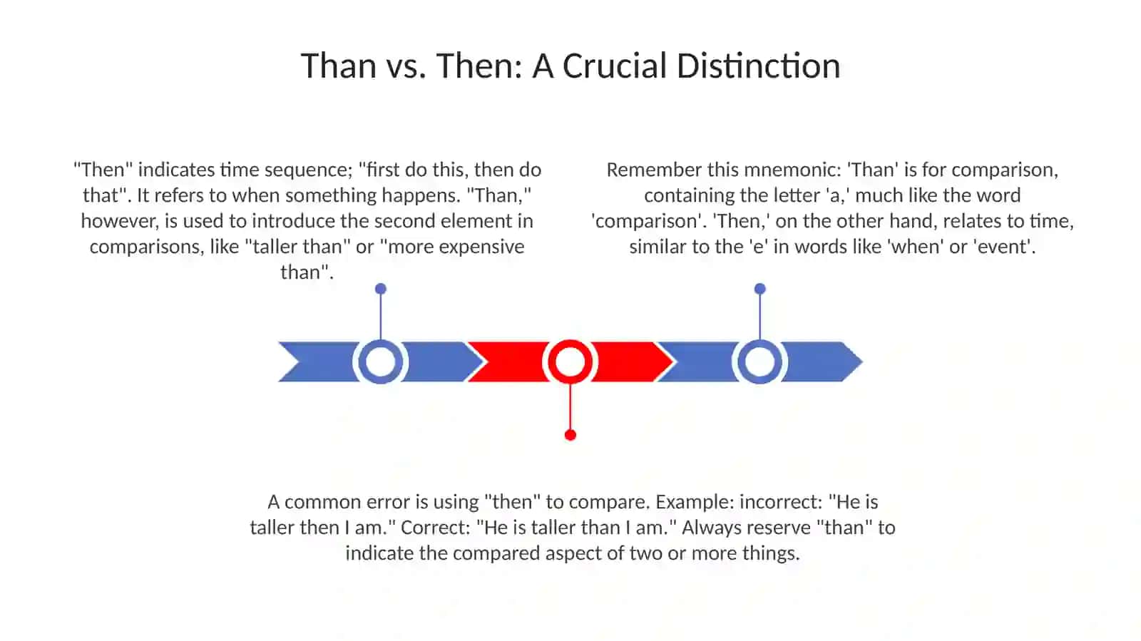 Than vs. Then: A Crucial Distinction 3