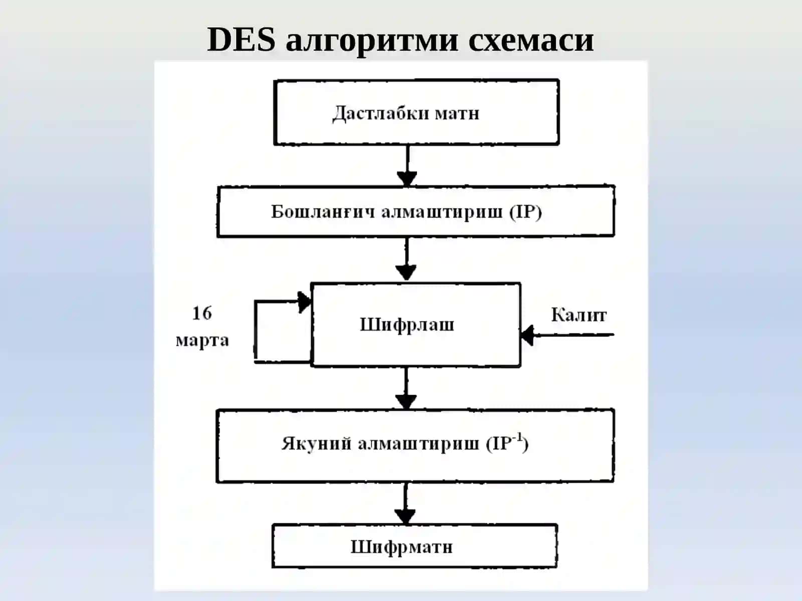 DES шифрлаш алгоритми 3