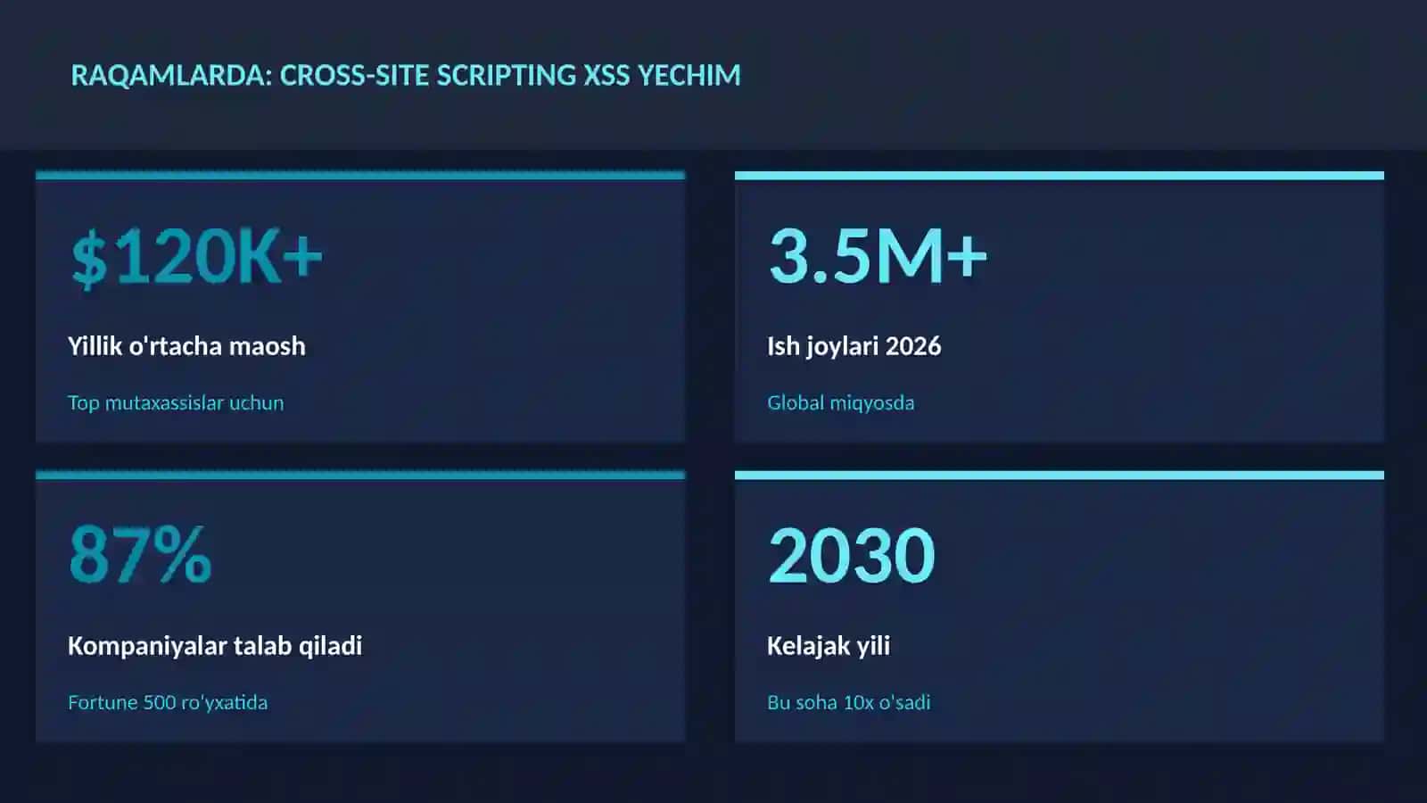 Cross-site scripting XSS yechim 3