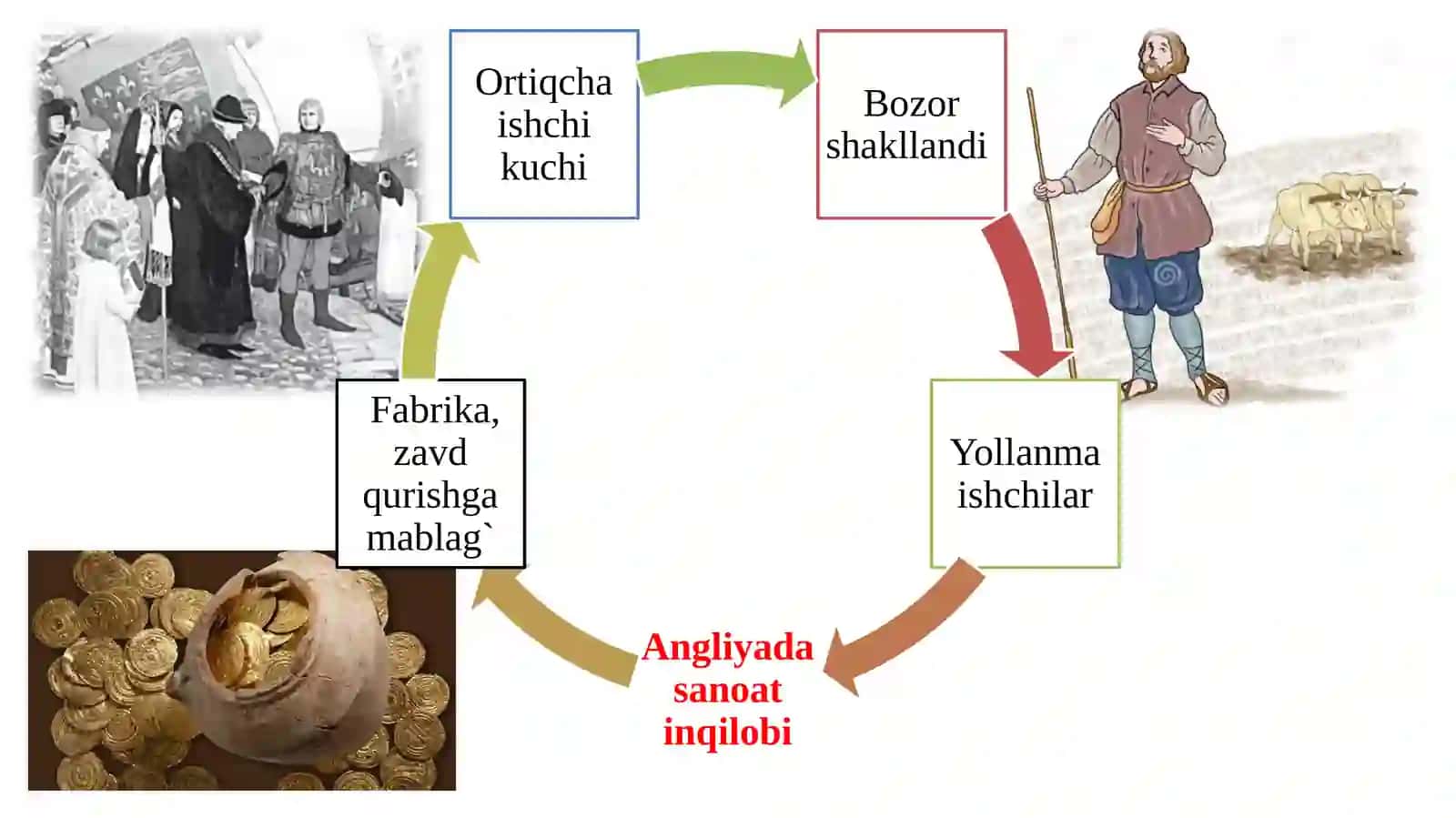 Sanoat inqilobi 3