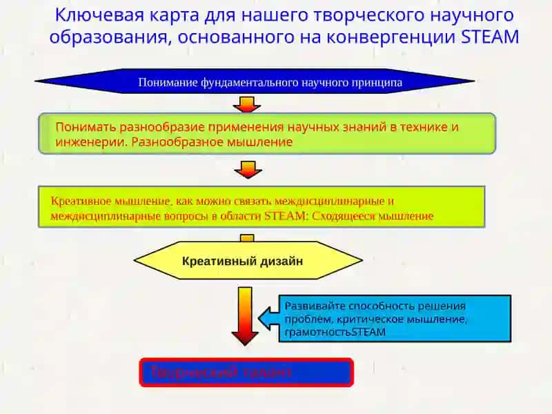 РазвитиеSTEAM-направления 3