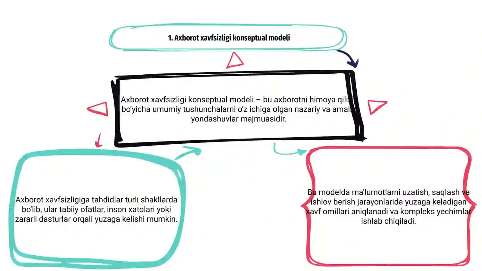 Axborot xavfsizligi konseptual modeli 3