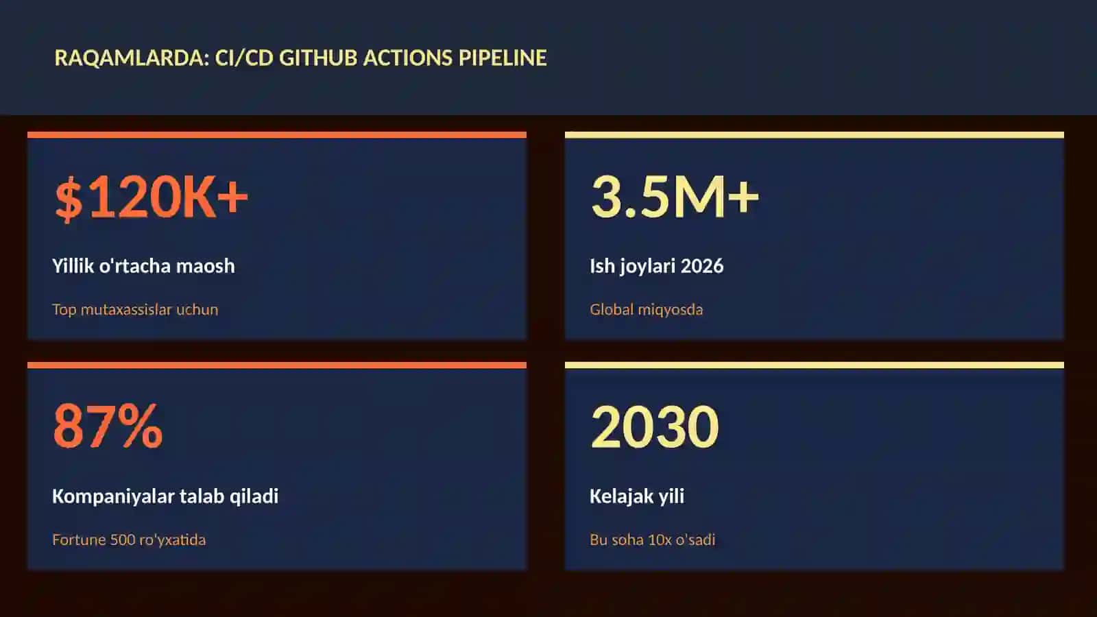 CI/CD GitHub Actions pipeline 3