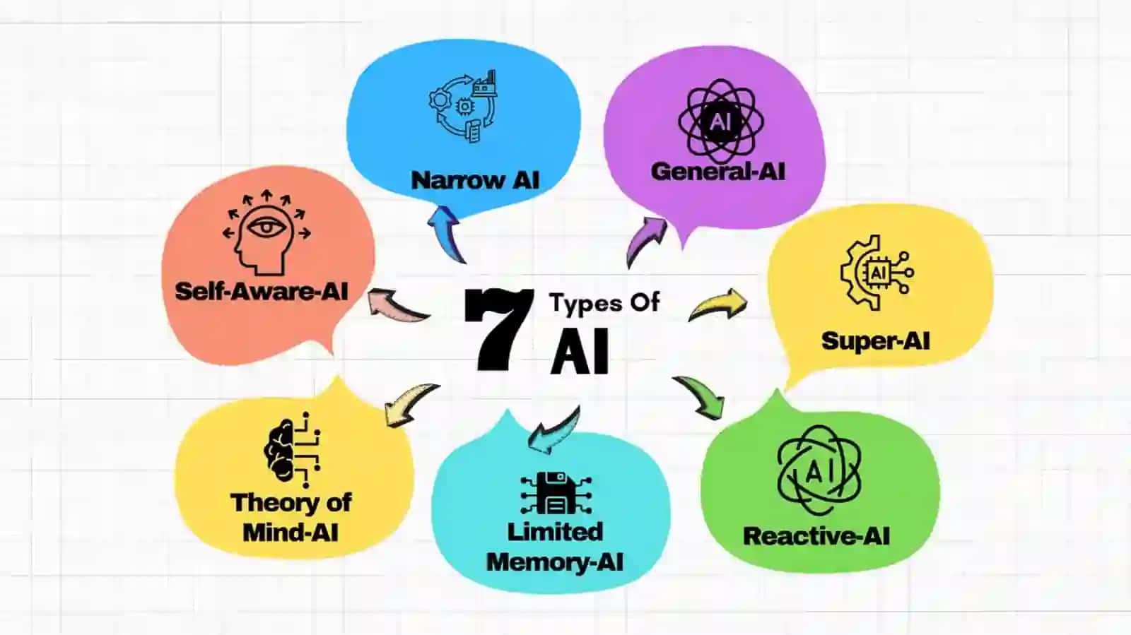types of AI 3