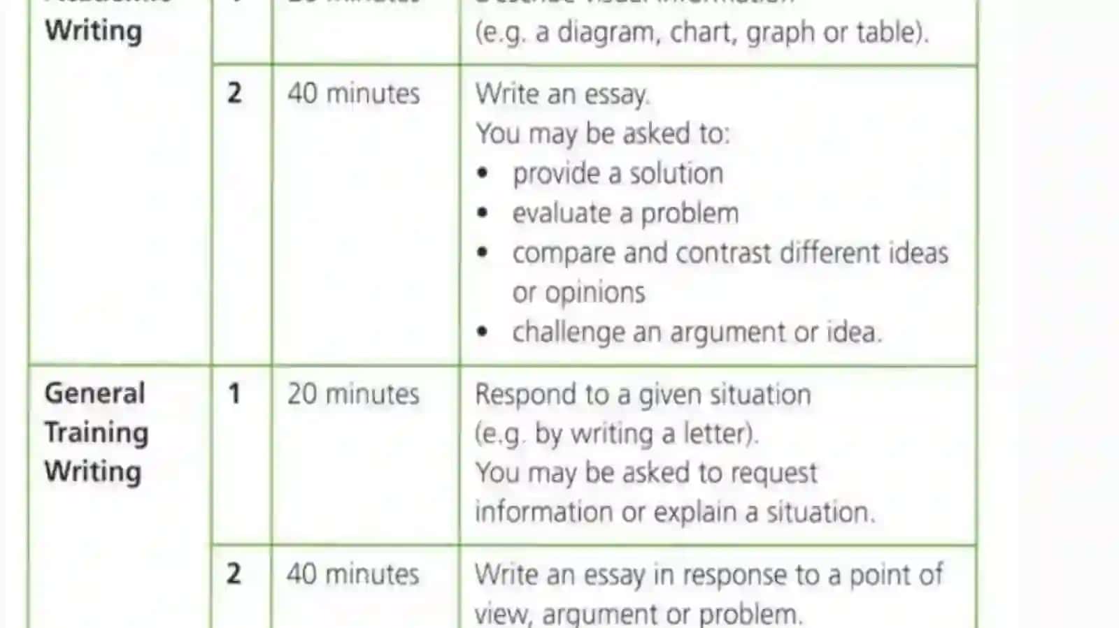 IELTS Writing Overview 3