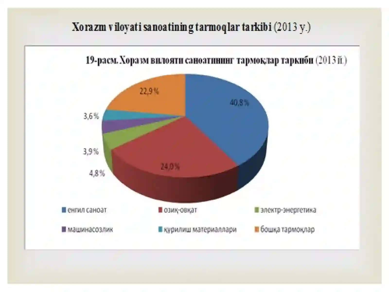 Xorazm viloyati sanoati 3
