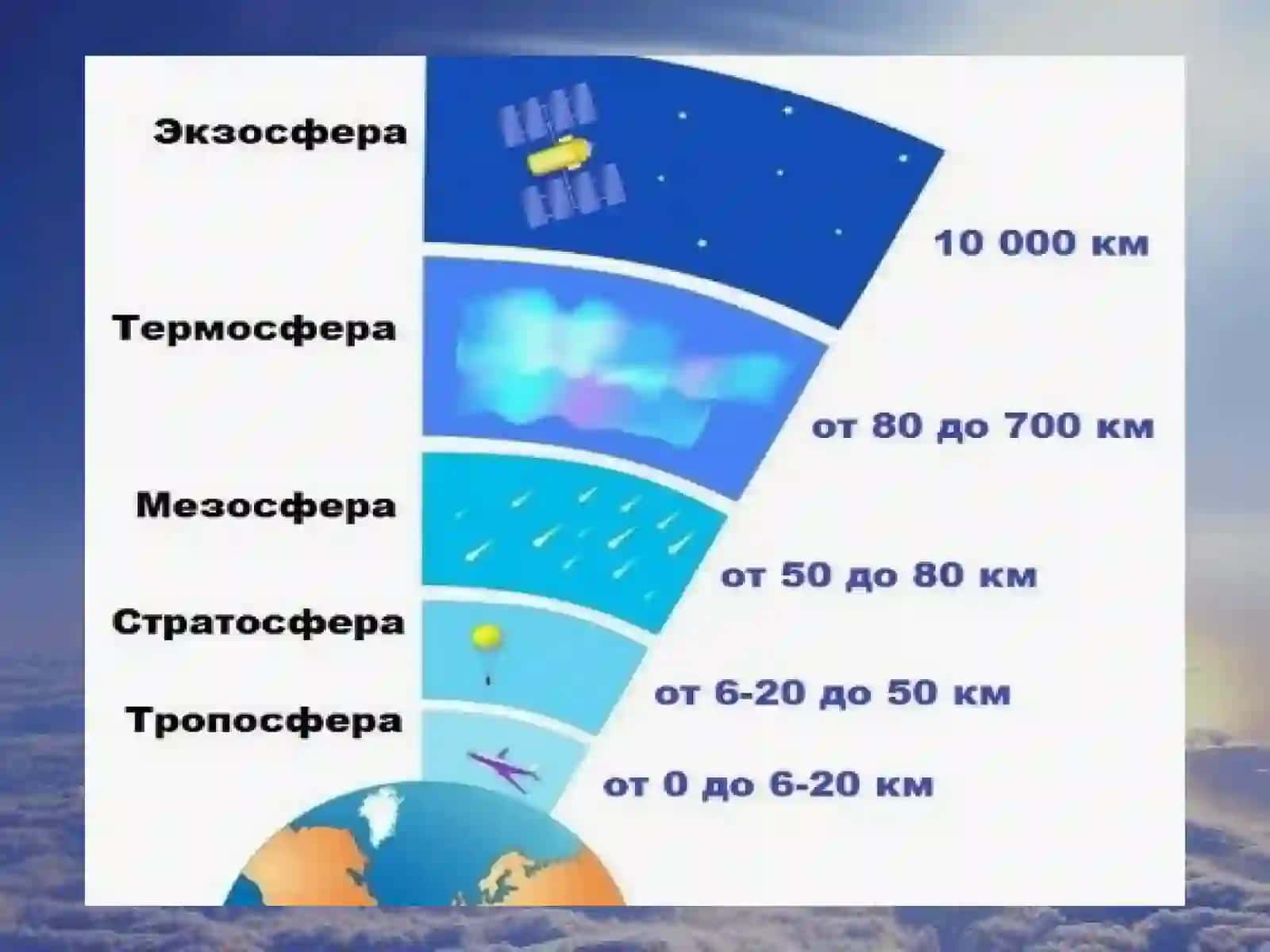 Атмосфера Земли 3