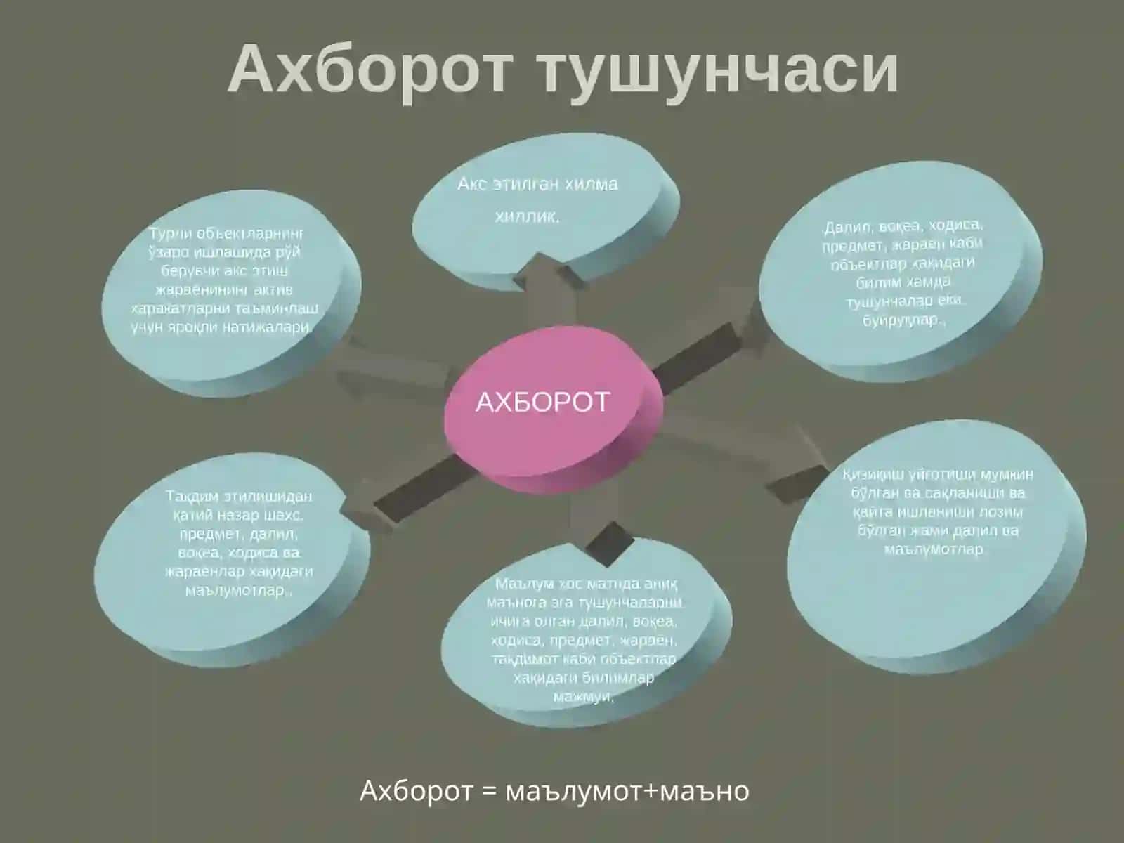 АХБОРОТ ВА УНИНГ АҲАМИЯТИ 3