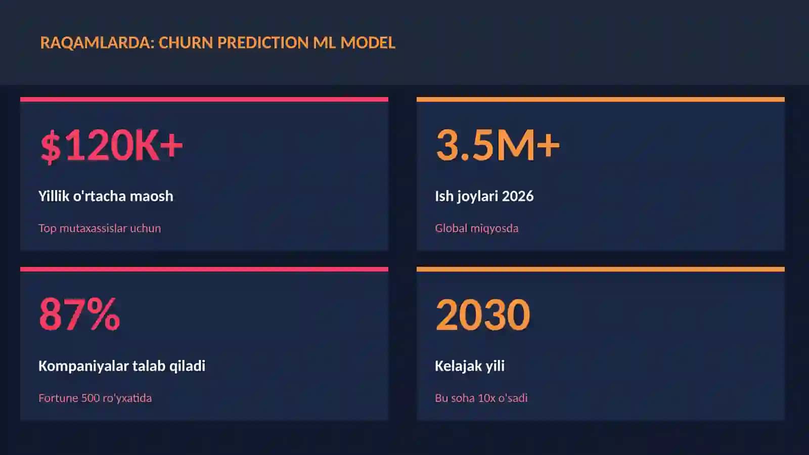 Churn prediction ML model 3