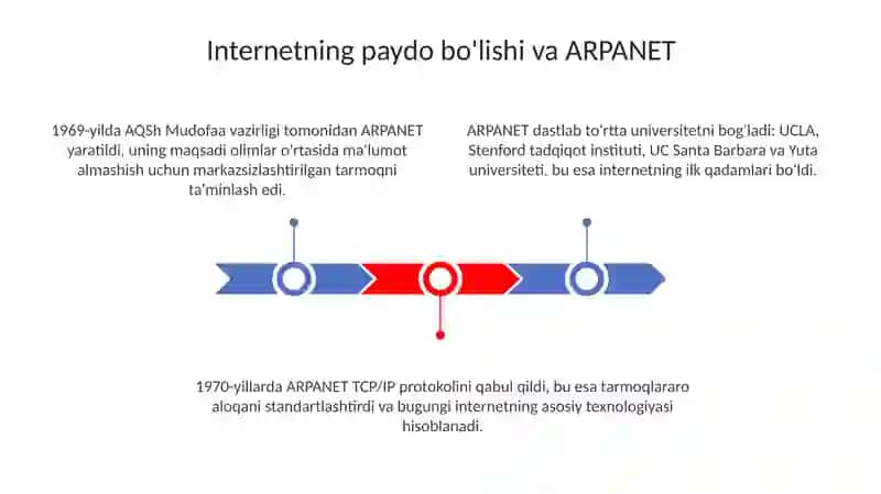 Internetning rivojlanish tarixi 3