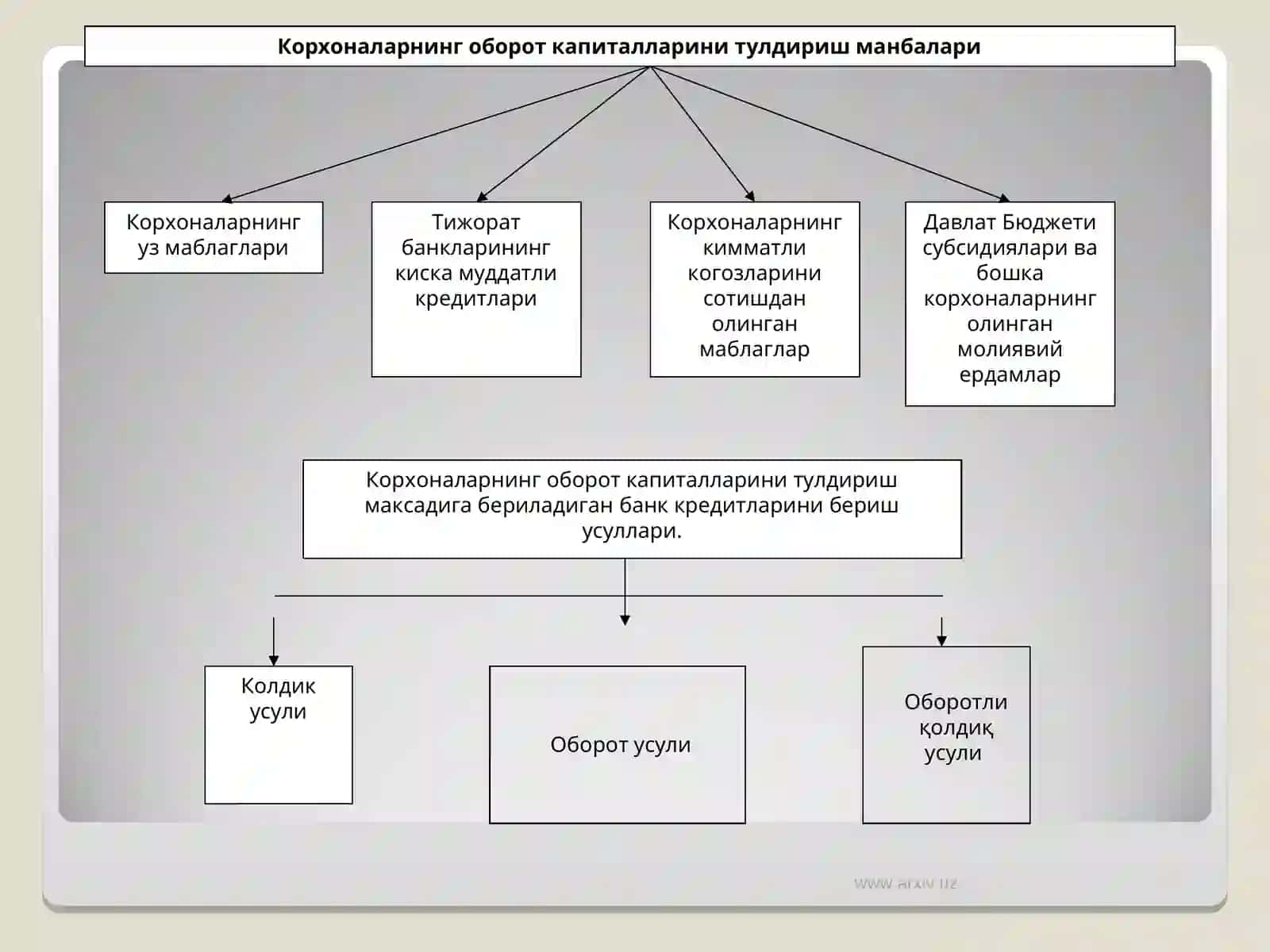 Айланма маблаглар 3