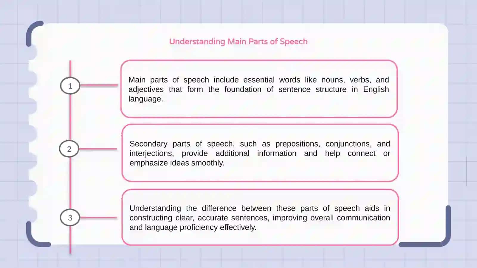 Main vs. Secondary Parts of Speech 3