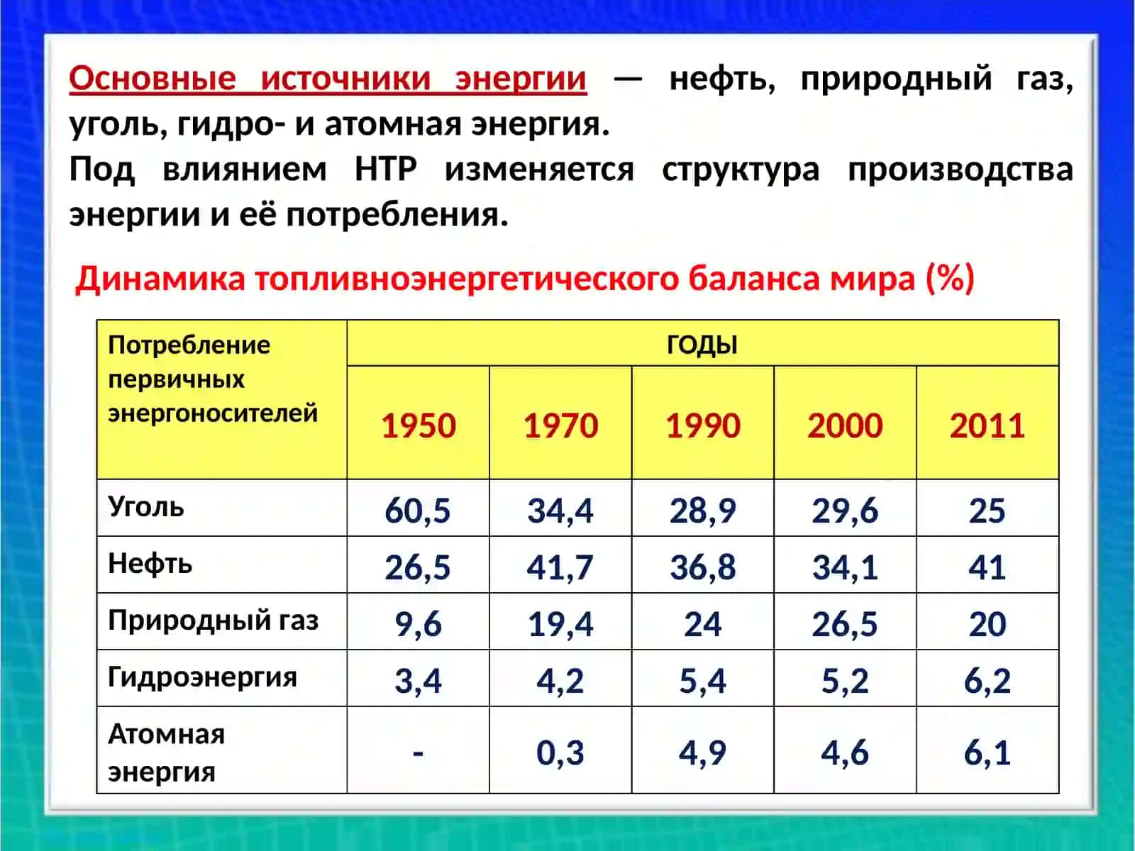 ГЕОГРАФИЯ ЭНЕРГЕТИКИ МИРА 3