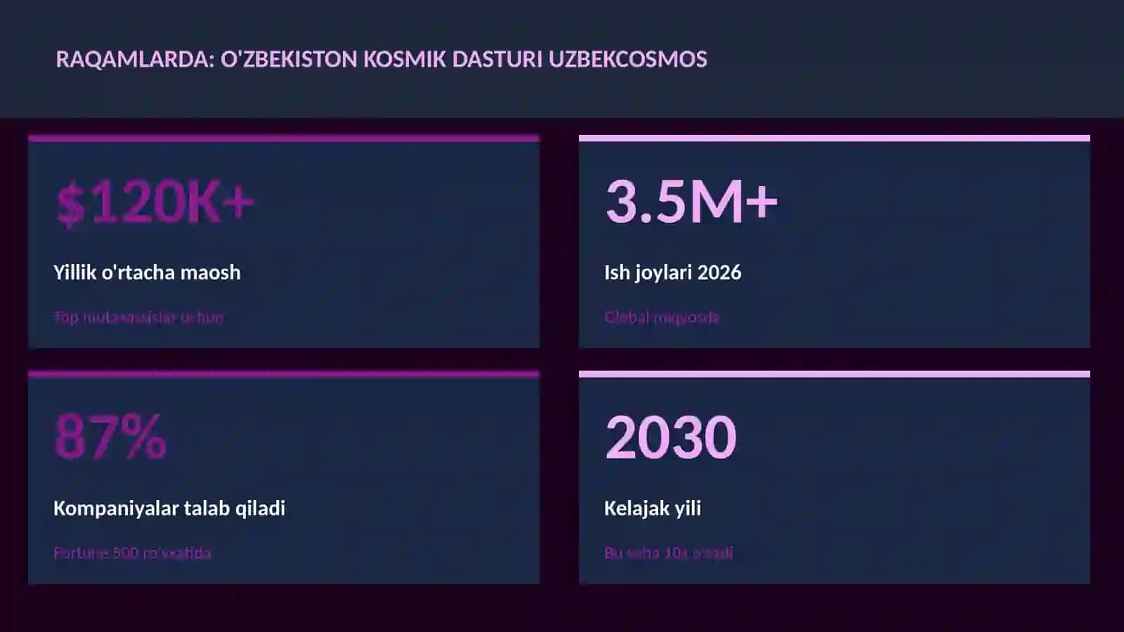 O'zbekiston kosmik dasturi UzbekCosmos 3