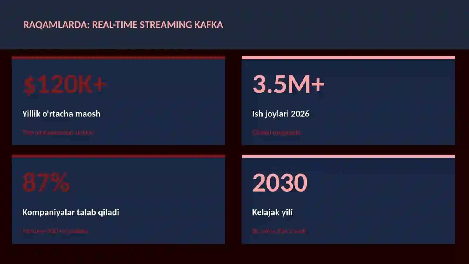 Real-time streaming Kafka 3
