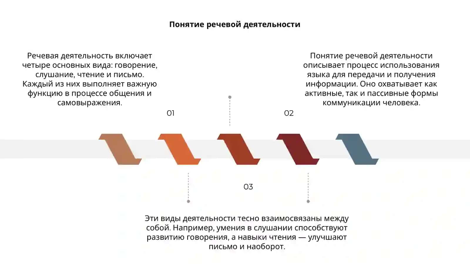 Виды речевой деятельности 3