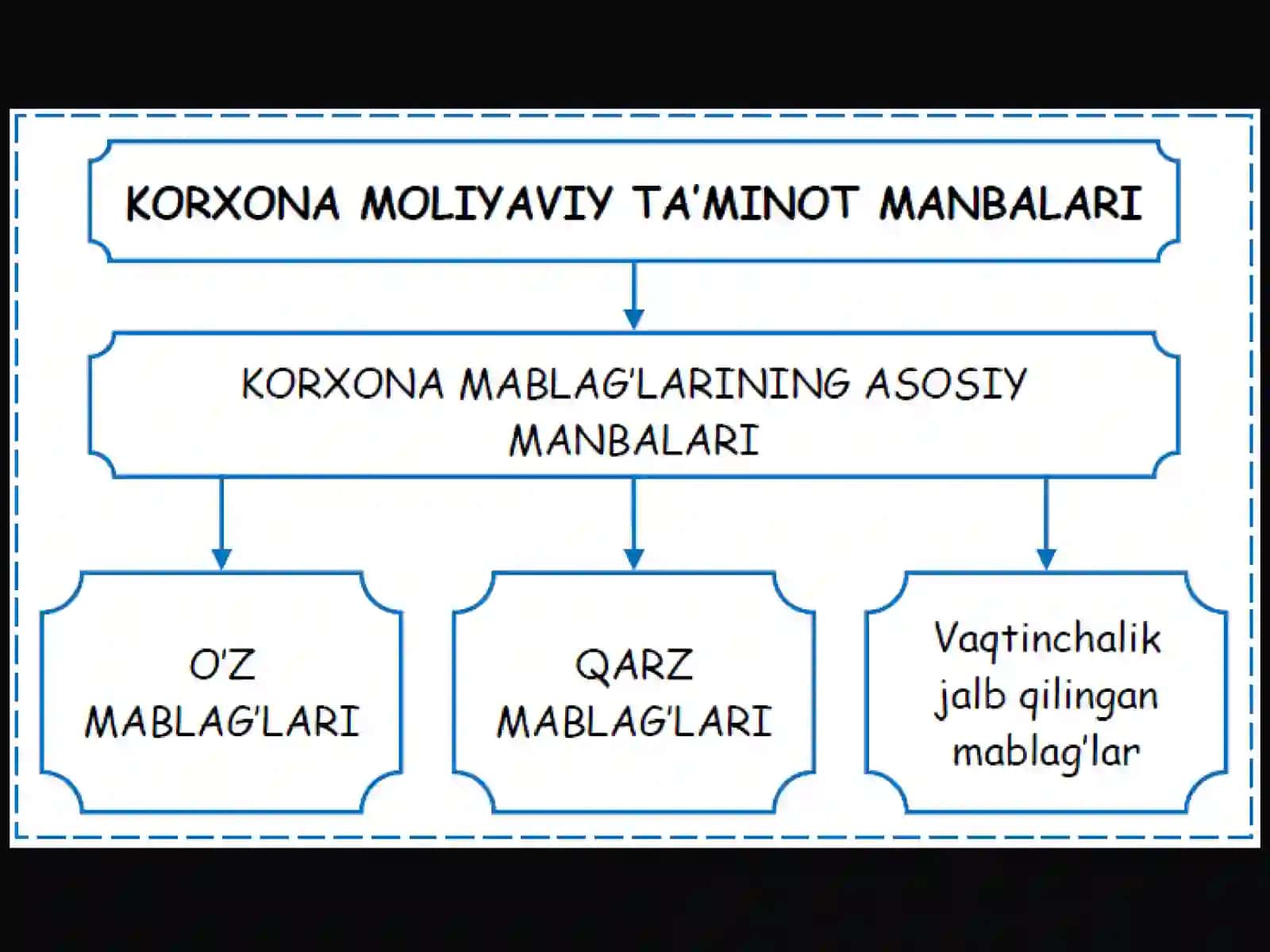 Korxonalarni moliyalashtirishning o‘z manbalari 3