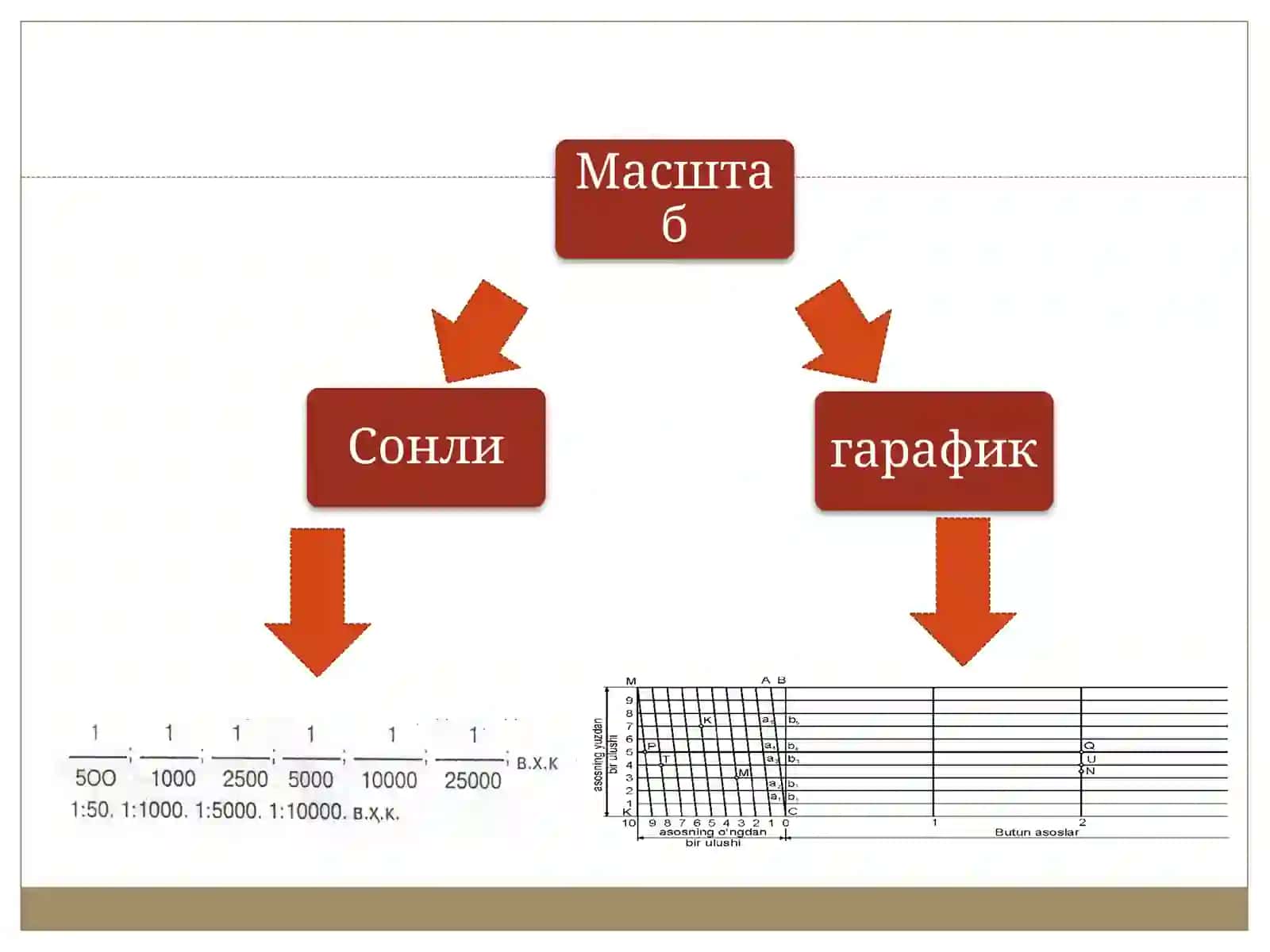 Картавапланлардамасштаблар 3