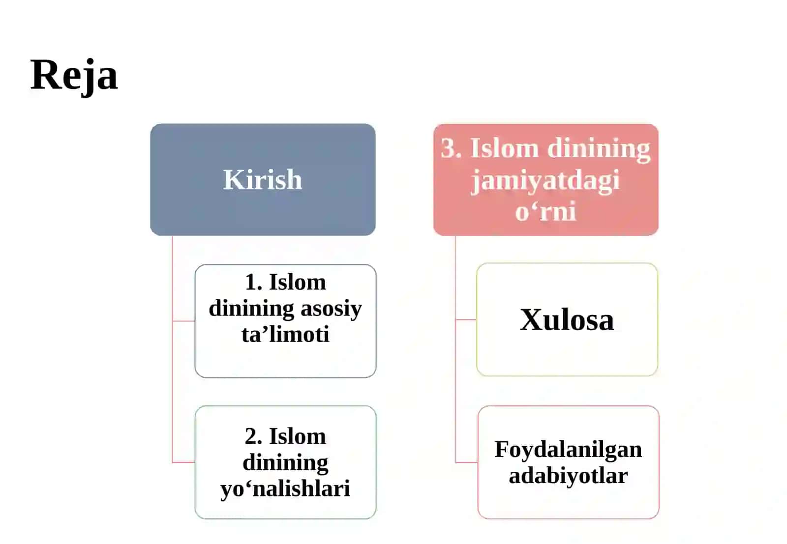 Islom dini ta'limoti va yo'nalishlari. 3