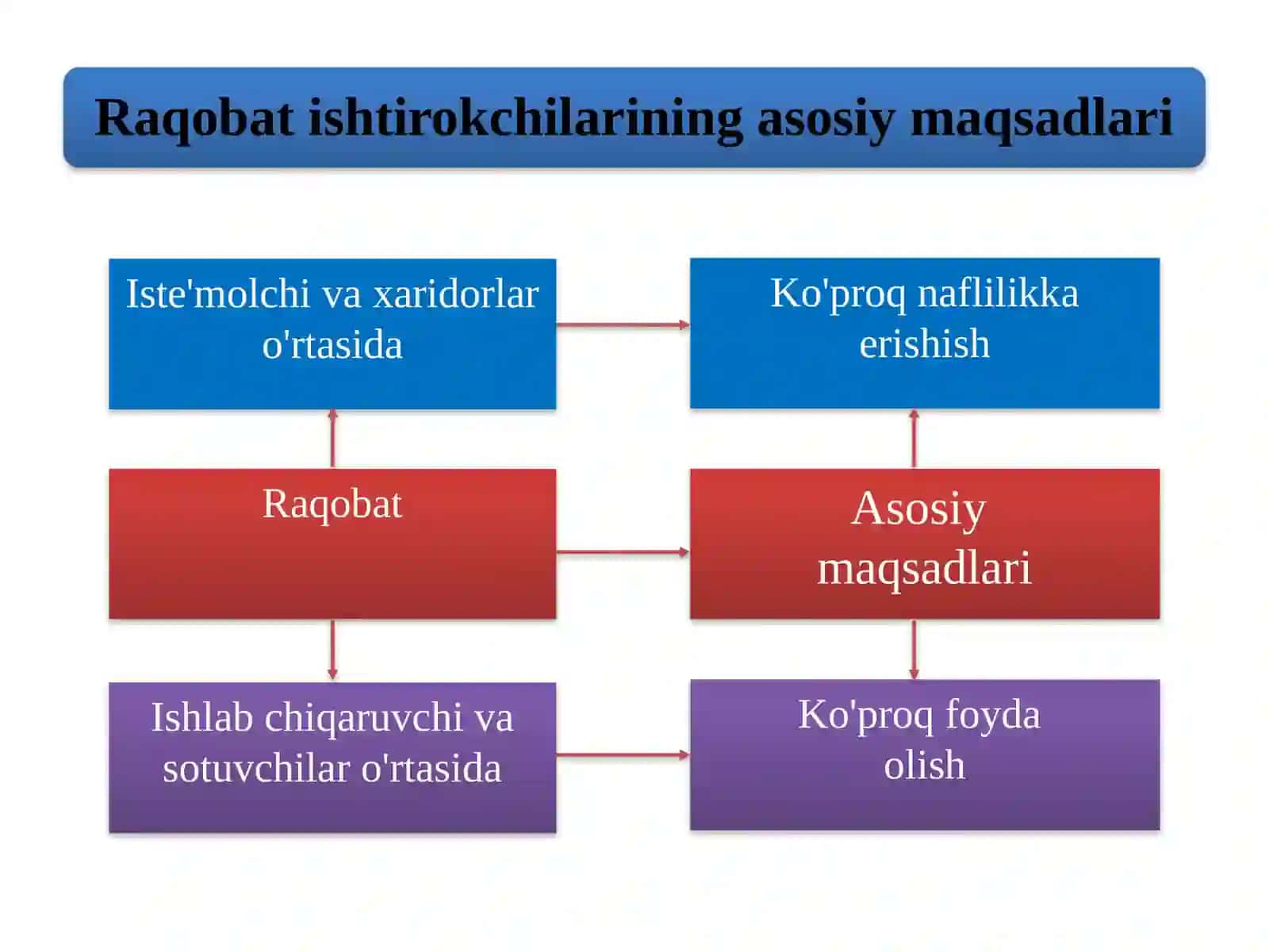 MUKAMMAL BOZORDA RAQOBAT VA MONOPOLIYA 3