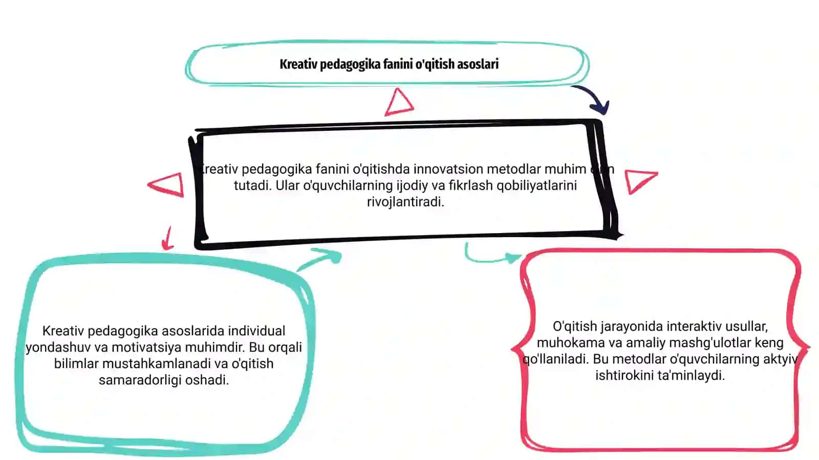 Kreativ pedagogika fanini o'qitish metodlari 3