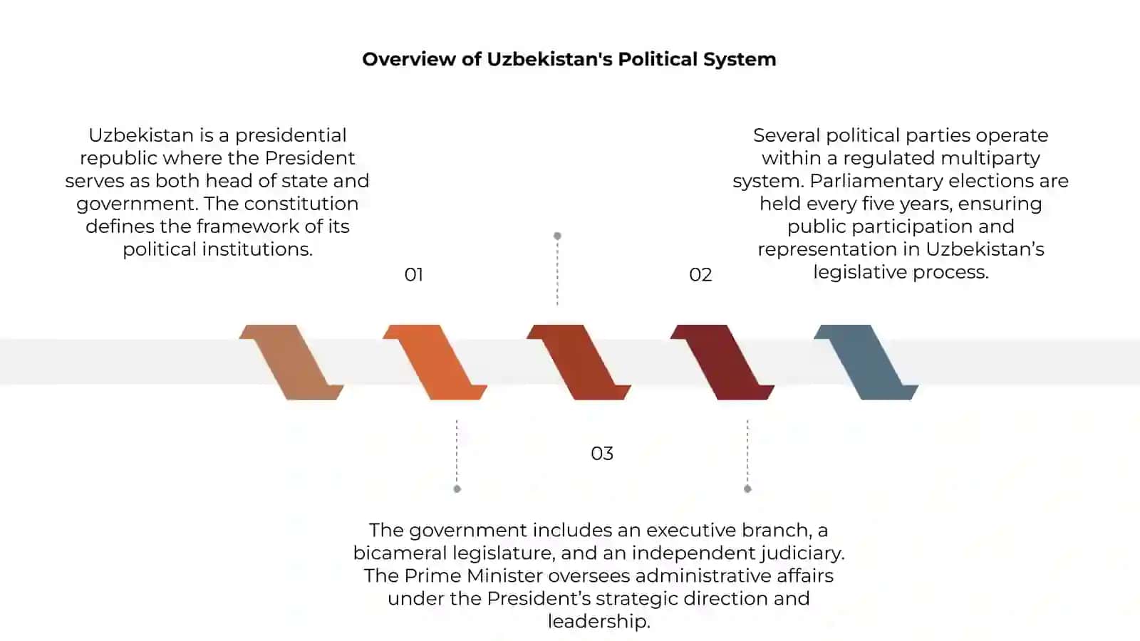 Overview of Uzbekistan's Political System 3