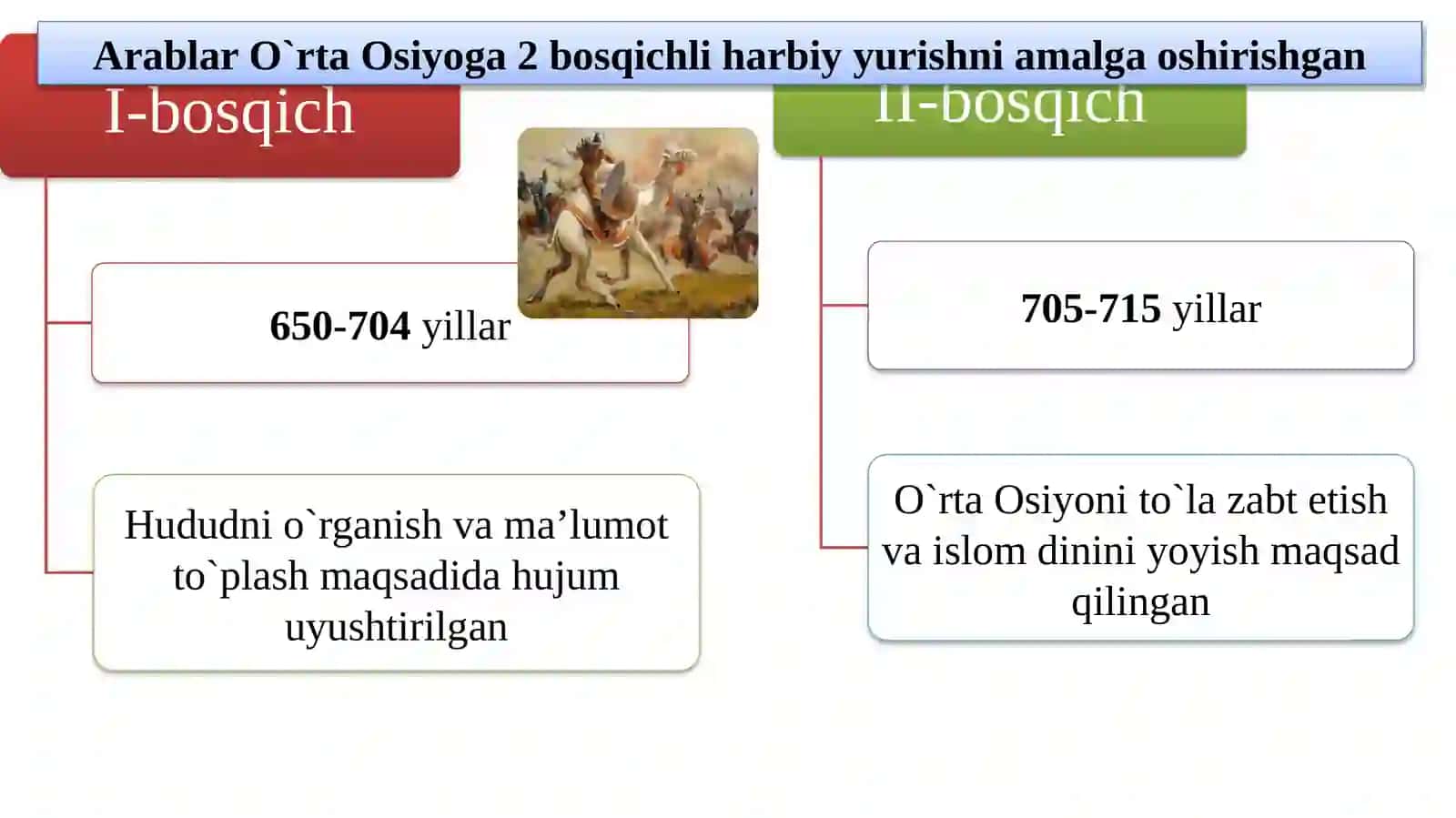 O`rta Osiyo arablar istilosi davrida 3
