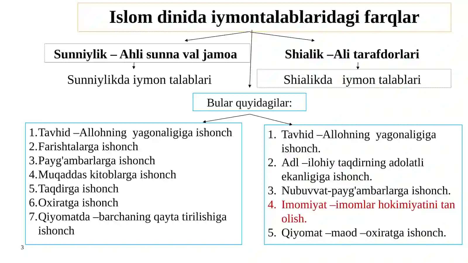 ISLОMDАGI MАZHАBLАR VА YO`NАLISHLАR 3