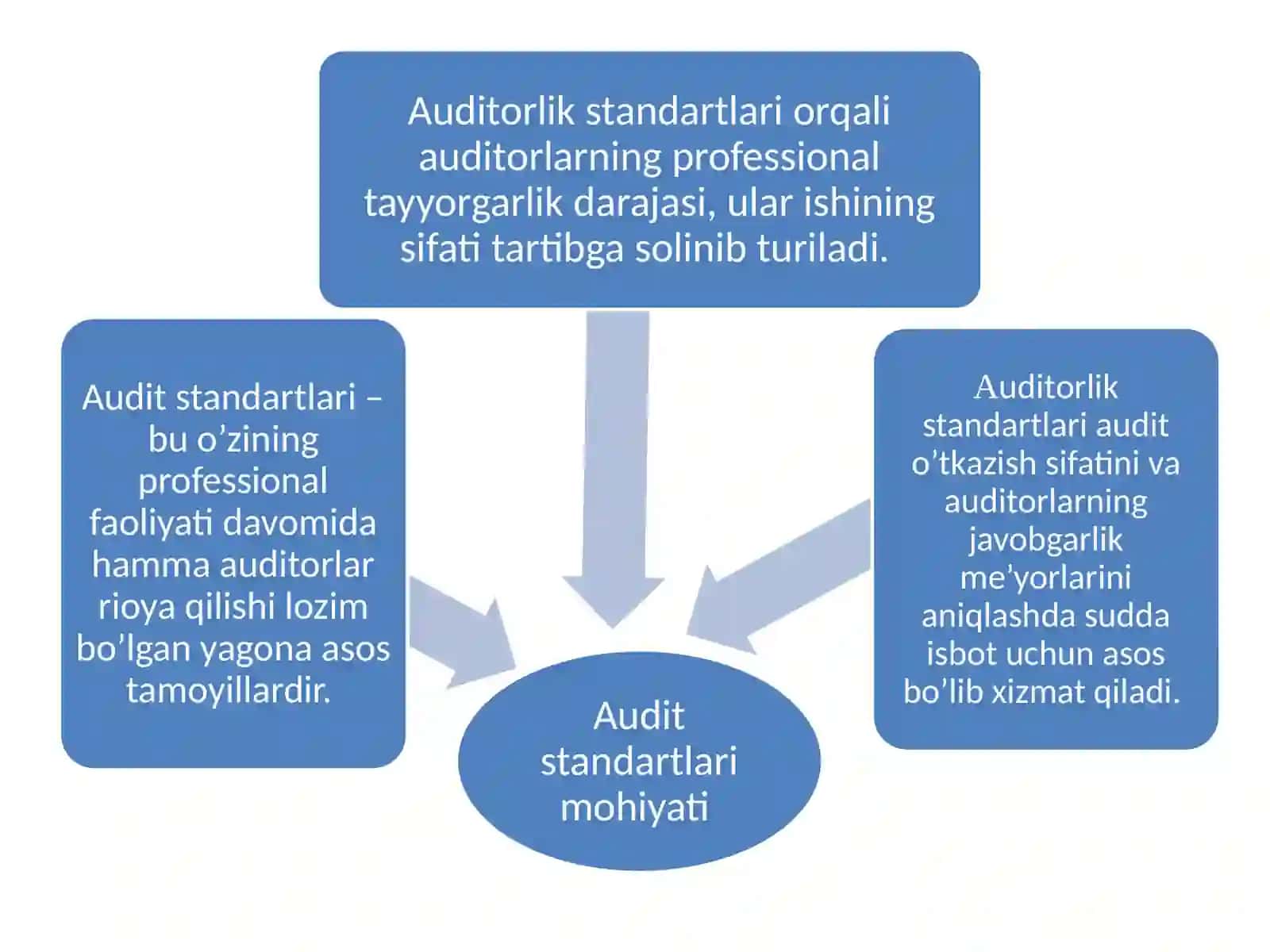 AUDITNING XALQARO STANDARTLARI 3