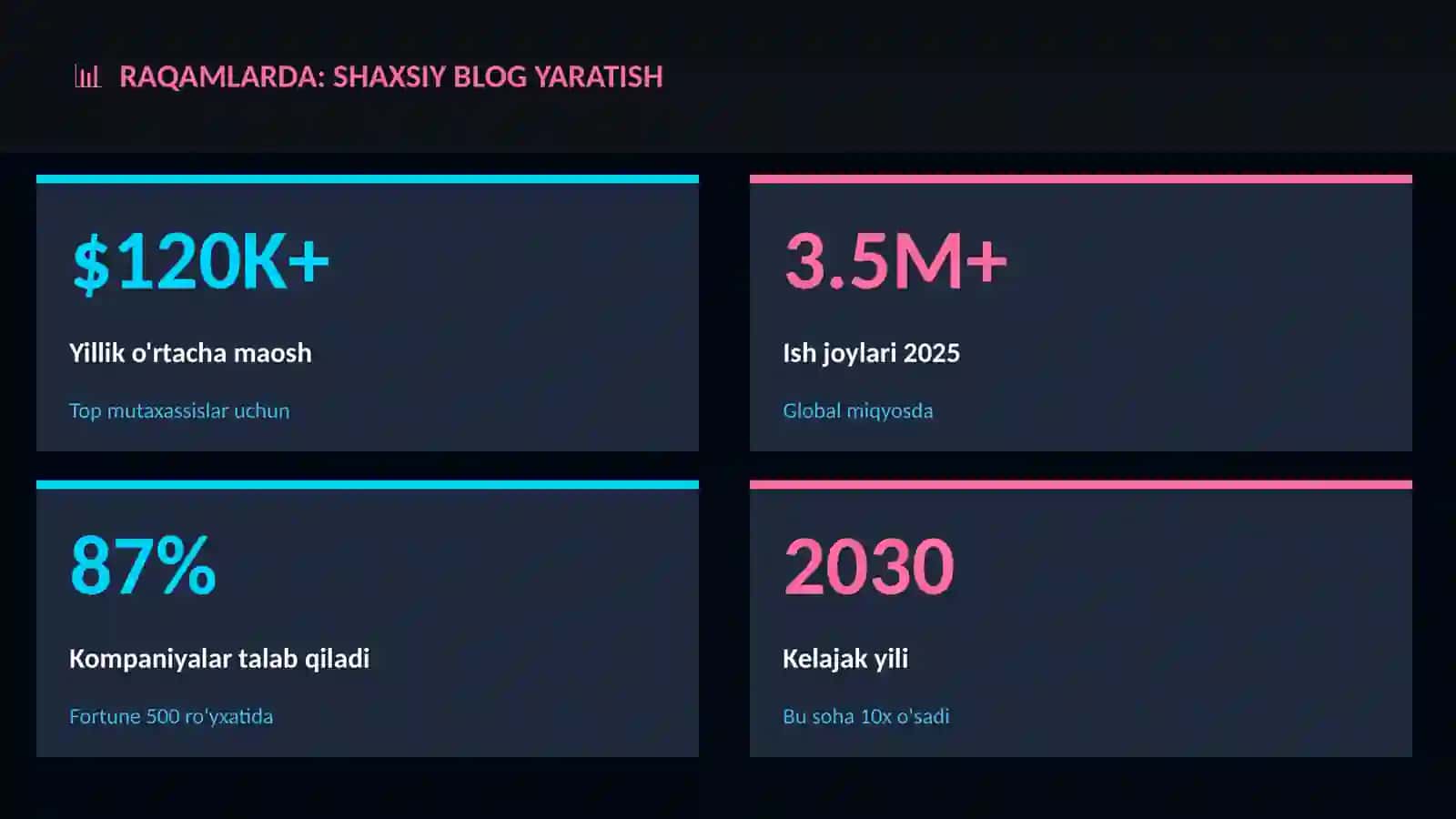 Shaxsiy blog yaratish 3