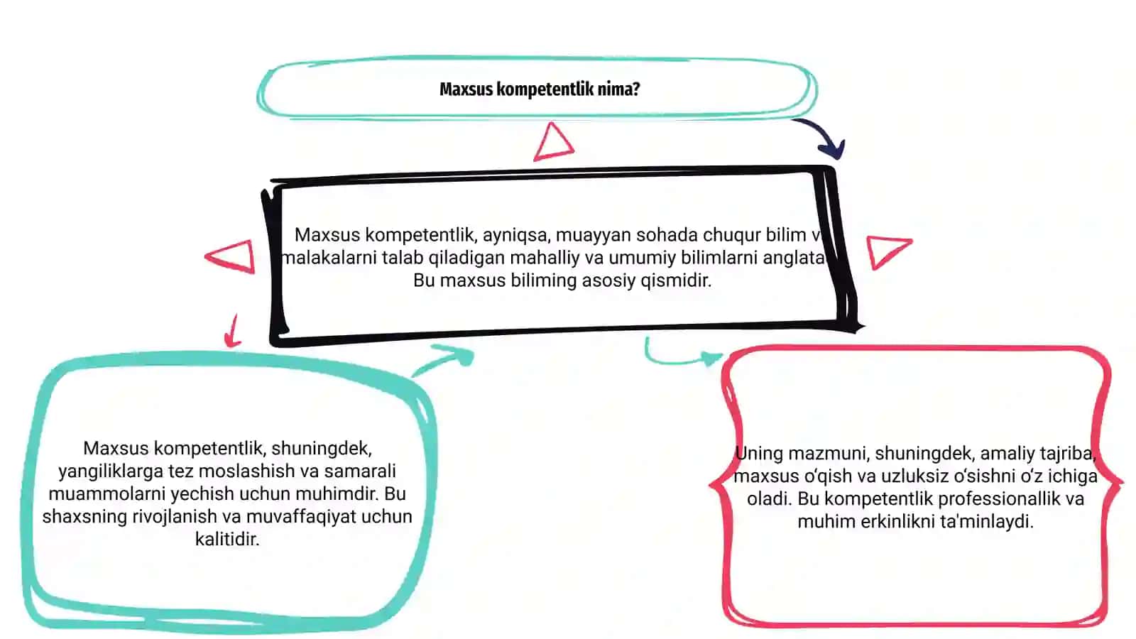 Maxsus kompetentlik va uning mazmuni 3
