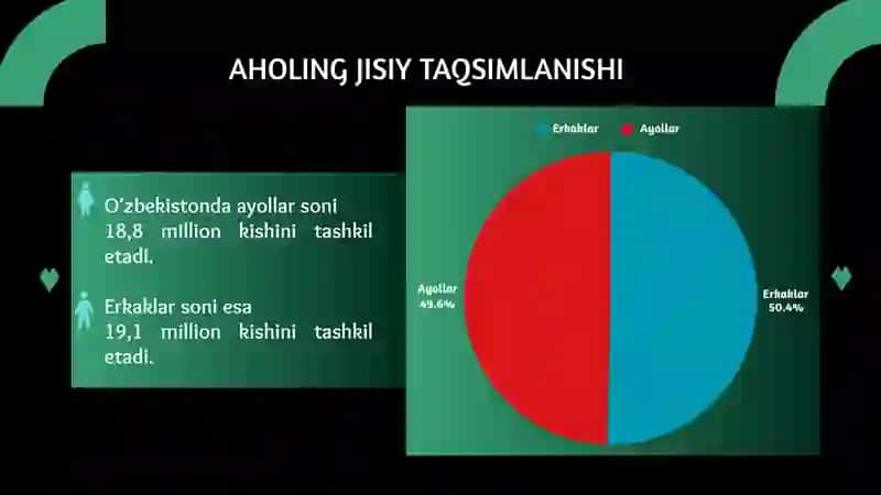 O‘ZBEKISTON AHOLISINING UMUMIY SONI VA JINS BO‘YICHA TARKIBI 3