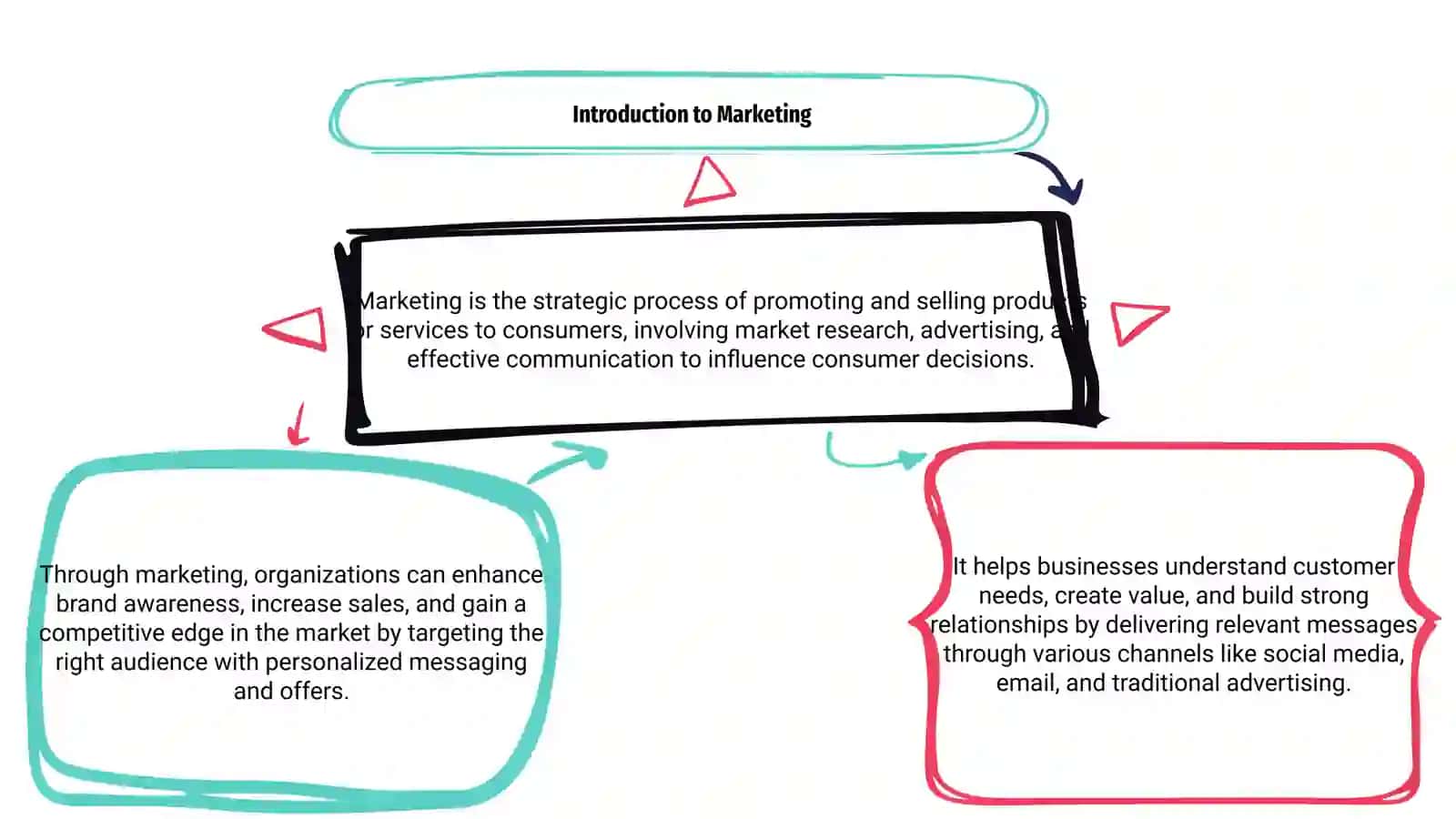What is Marketing? 3