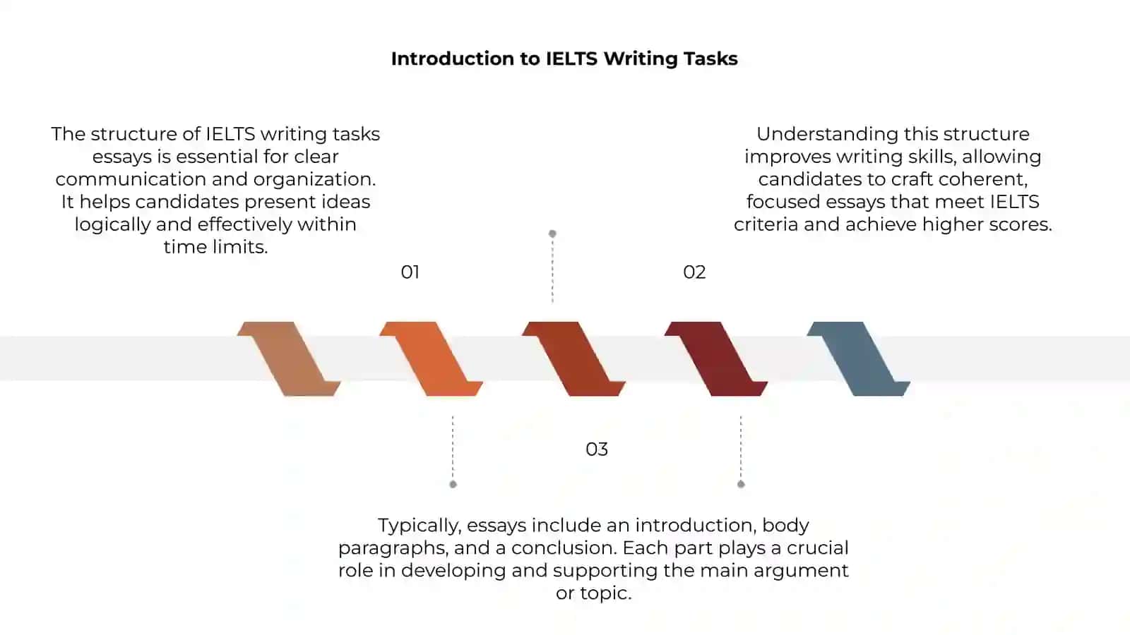 Structure of IELTS writing tasks essay 3
