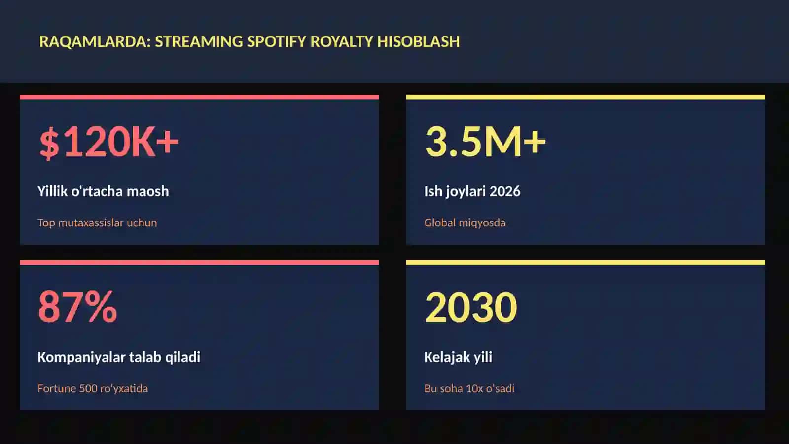 Streaming Spotify royalty hisoblash 3