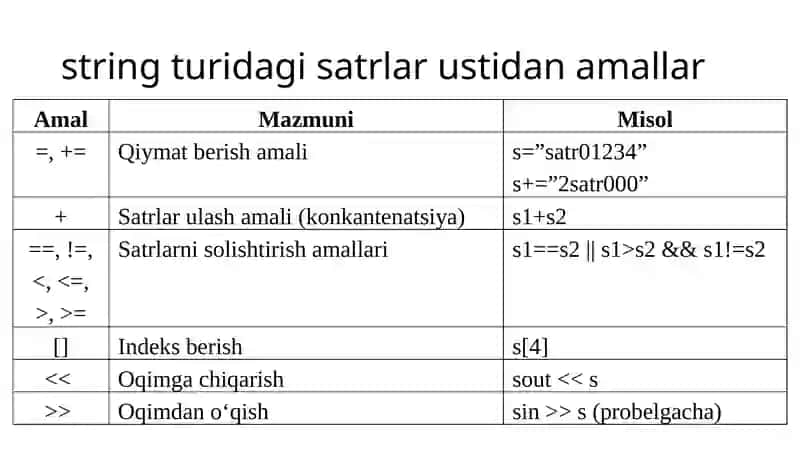 C++ tilida string turidagi satrlar 3