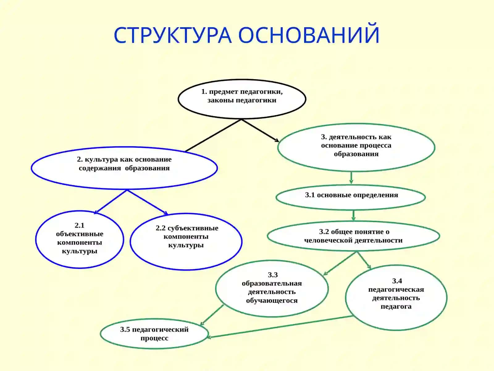 ПЕДАГОГИКА (основания) 3