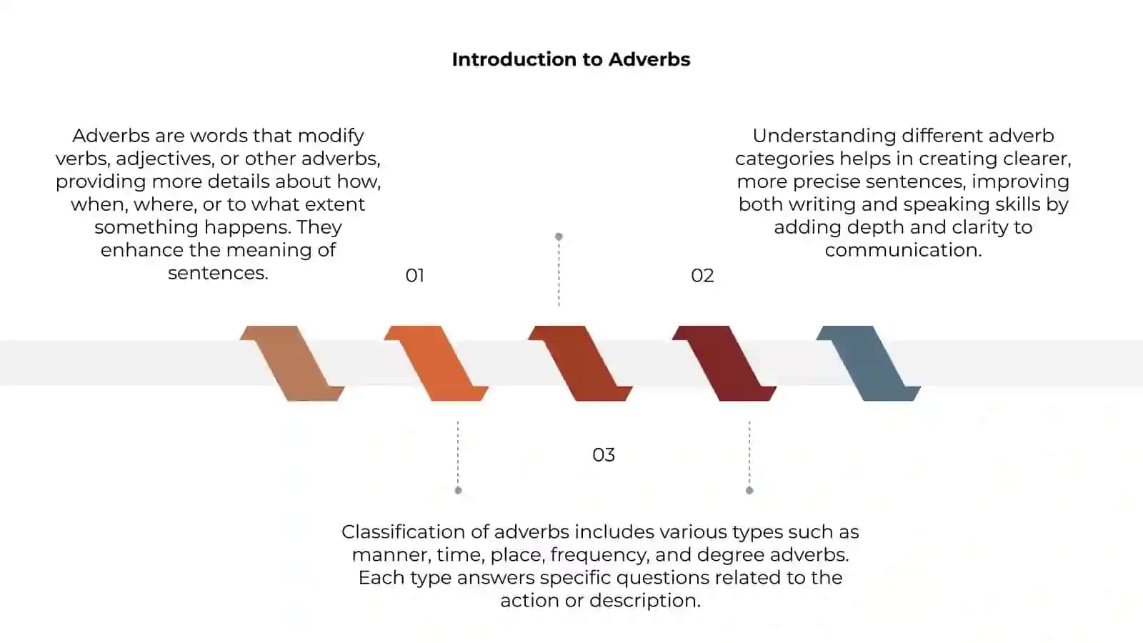 The classification of adverbs 3