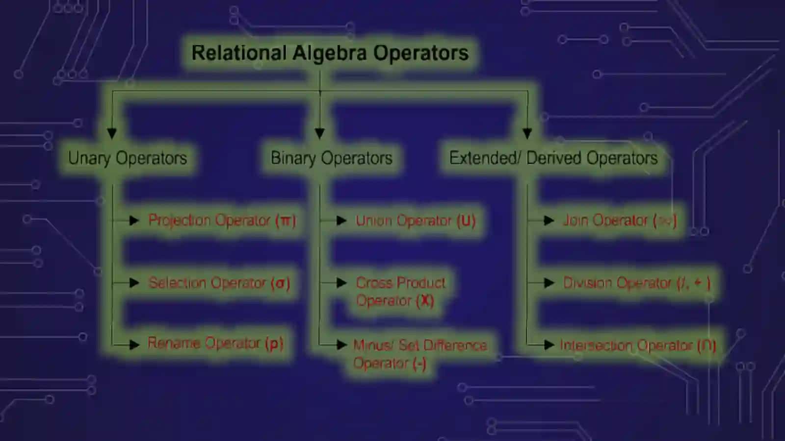 RELYATSION ALGEBRA 3