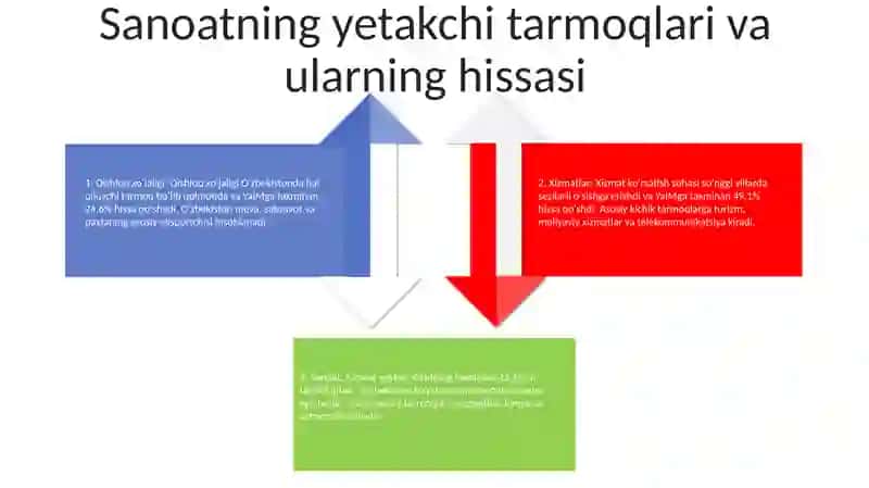 O'Zbekiston Milliy Iqtisodiyotining Tarmoqlar Va Sohalar Bo'Yicha O'Sish Dinamikasi (2021,2022,2023 -Yillar) 3