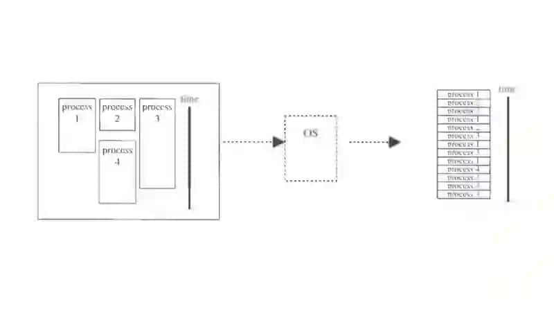 Multitasking and Process Management 3