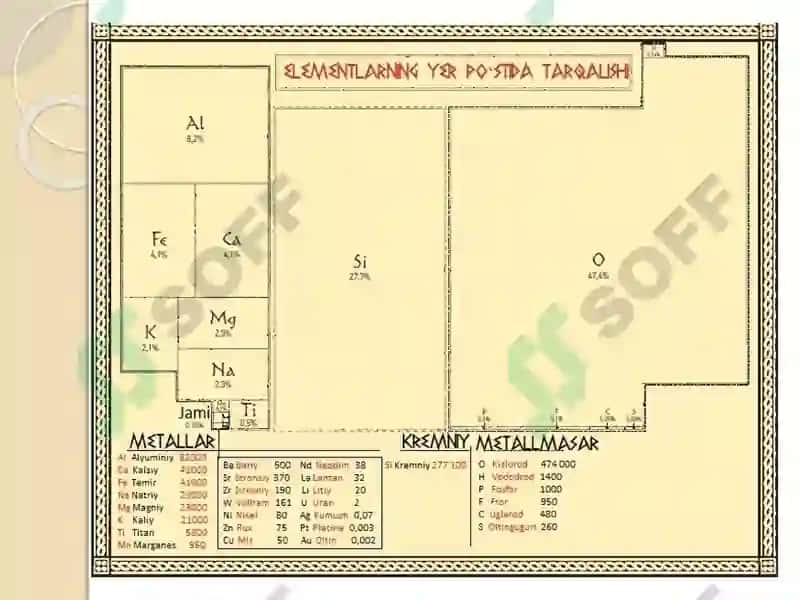 Kimyoviy elementlarning tarqalishi 3