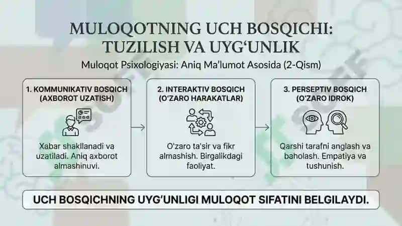 Muloqot psixologiyasi 3
