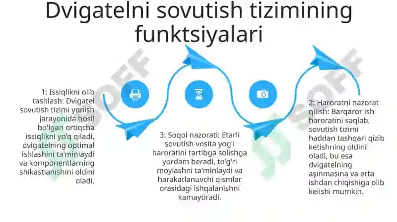 Dvigatel Sovutish Tizimi 3