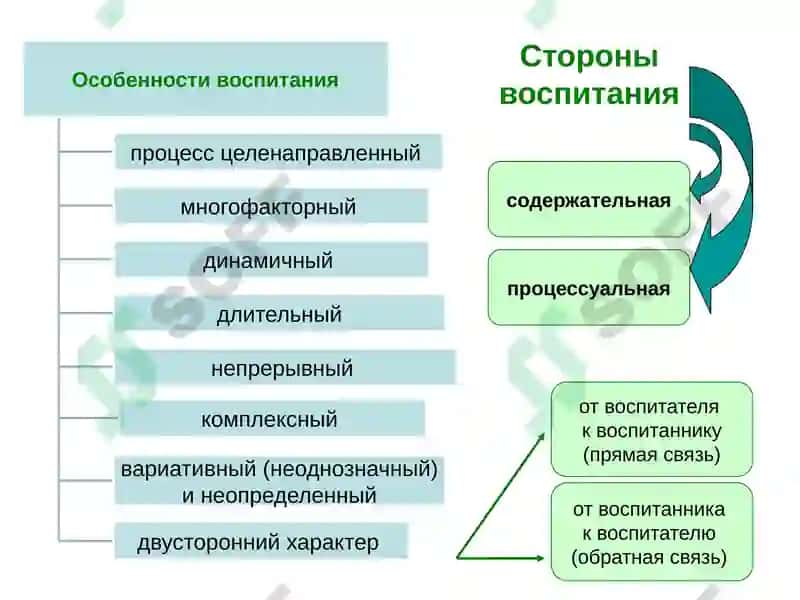 Сущность и содержание процесса воспитания 3